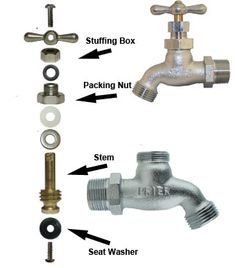 Exploded hose bibb diagram labeling the stuffing box, packing nut, stem, and seat washer